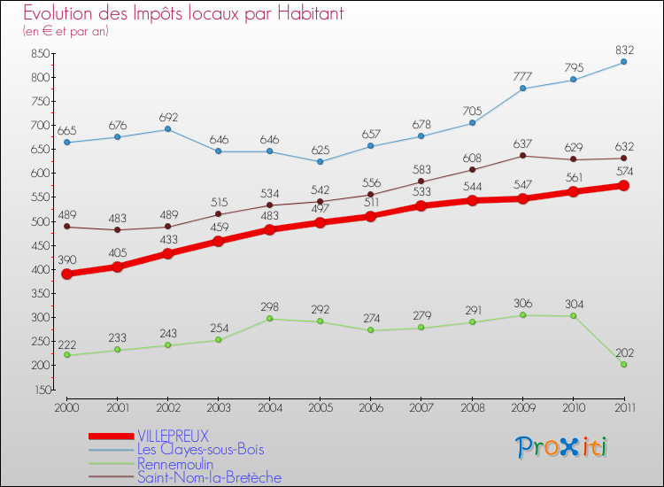 Evolution et montant des impôts locaux par Habitant pour VILLEPREUX et les communes proches Comparaison des impôts locaux par habitant pour VILLEPREUX et les communes voisines