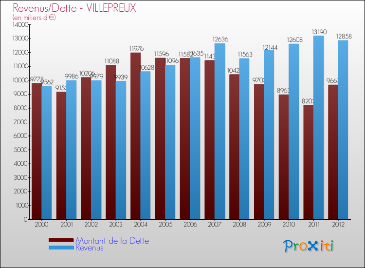 Evolution comparée de la dette et des revenus pour la commune de VILLEPREUX de 2000 à 2012 Comparaison de la dette et des revenus pour VILLEPREUX de 2000 à 2012
