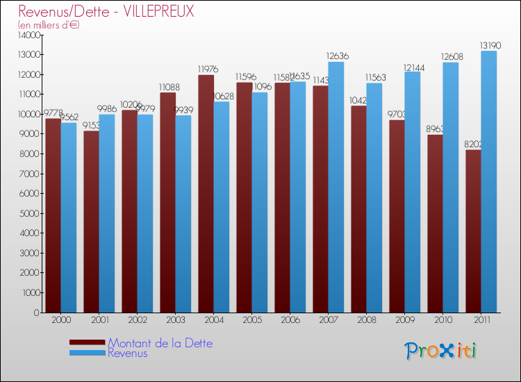Evolution comparée de la dette et des revenus pour la commune de VILLEPREUX de 2000 à 2011 Comparaison de la dette et des revenus pour VILLEPREUX de 2000 à 2011