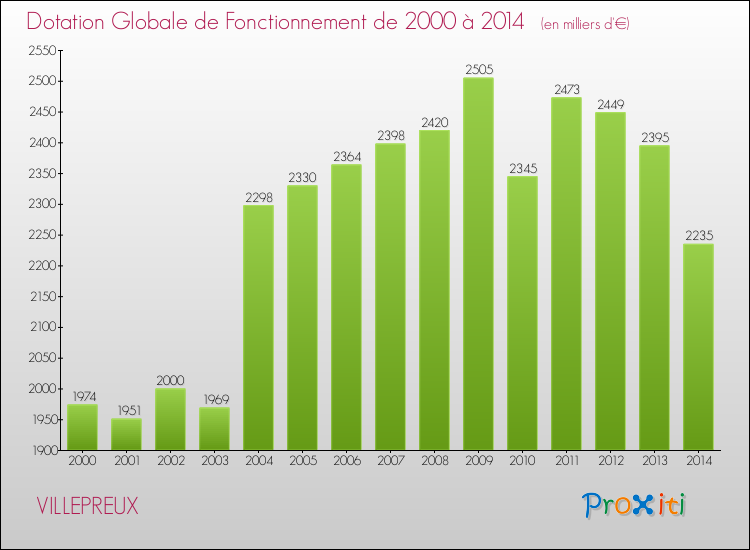 Evolution du montant de la Dotation Globale de Fonctionnement pour la commune de VILLEPREUX de 2000 à 2014 Evolution du montant de la Dotation Globale de Fonctionnement pour VILLEPREUX de 2000 à 2014