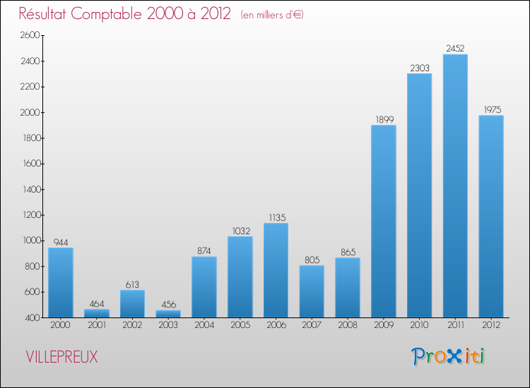 Evolution du résultat comptable pour la commune de VILLEPREUX de 2000 à 2012 Evolution du résultat comptable pour VILLEPREUX de 2000 à 2012