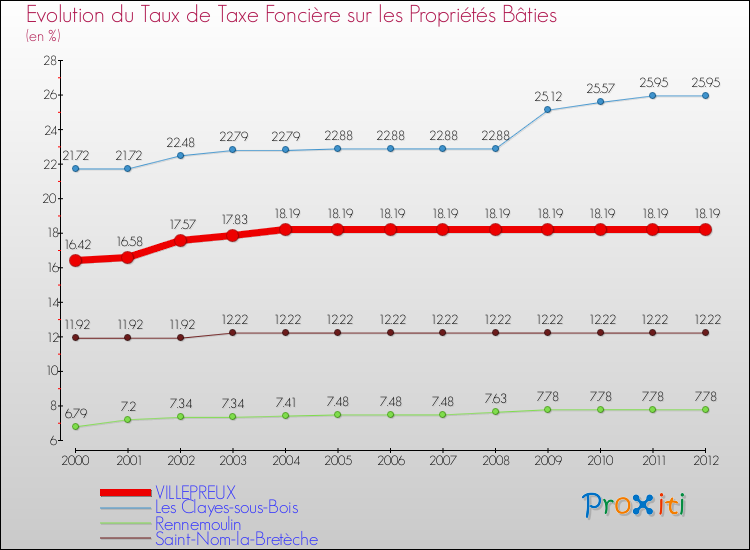 Evolution du taux de la taxe foncière sur le bati pour VILLEPREUX et les communes proches de 2000 à 2012 Comparaison des taux de taxe foncière sur le bati pour VILLEPREUX et les communes voisines de 2000 à 2012