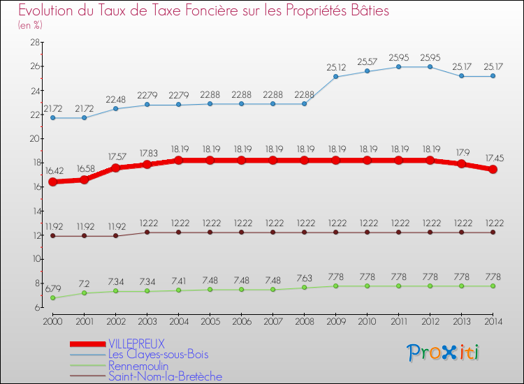 Evolution du taux de la taxe foncière sur le bati pour VILLEPREUX et les communes proches de 2000 à 2014 Comparaison des taux de taxe foncière sur le bati pour VILLEPREUX et les communes voisines de 2000 à 2014
