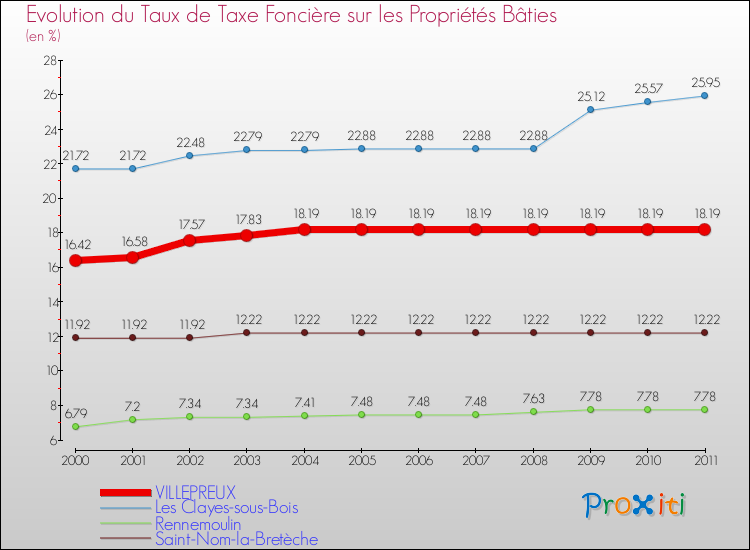 Evolution du taux de la taxe foncière sur le bati pour VILLEPREUX et les communes proches Comparaison des taux de taxe foncière sur le bati pour VILLEPREUX et les communes voisines