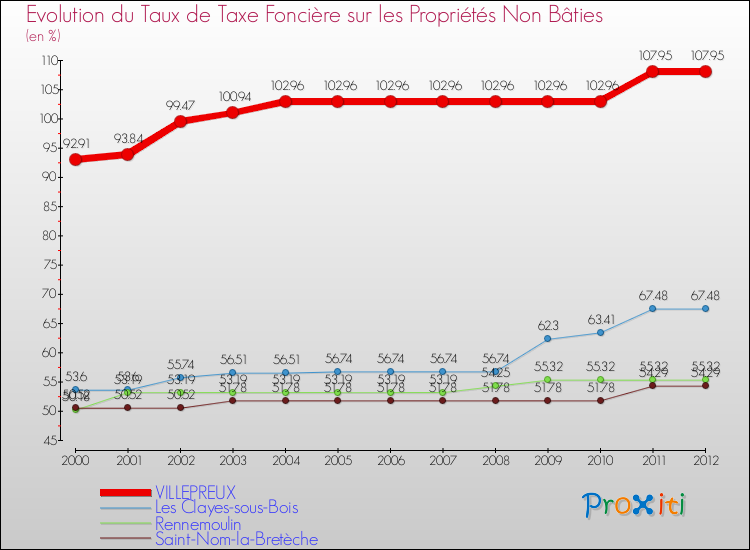 Evolution du taux de la taxe foncière sur les immeubles et terrains non batis pour VILLEPREUX et les communes proches de 2000 à 2012 Comparaison des taux de la taxe foncière sur les immeubles et terrains non batis pour VILLEPREUX et les communes voisines de 2000 à 2012
