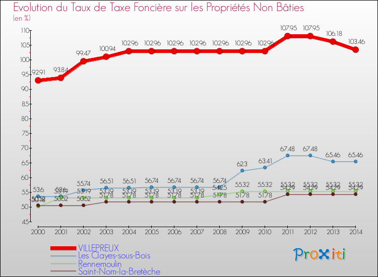 Evolution du taux de la taxe foncière sur les immeubles et terrains non batis pour VILLEPREUX et les communes proches de 2000 à 2014 Comparaison des taux de la taxe foncière sur les immeubles et terrains non batis pour VILLEPREUX et les communes voisines de 2000 à 2014