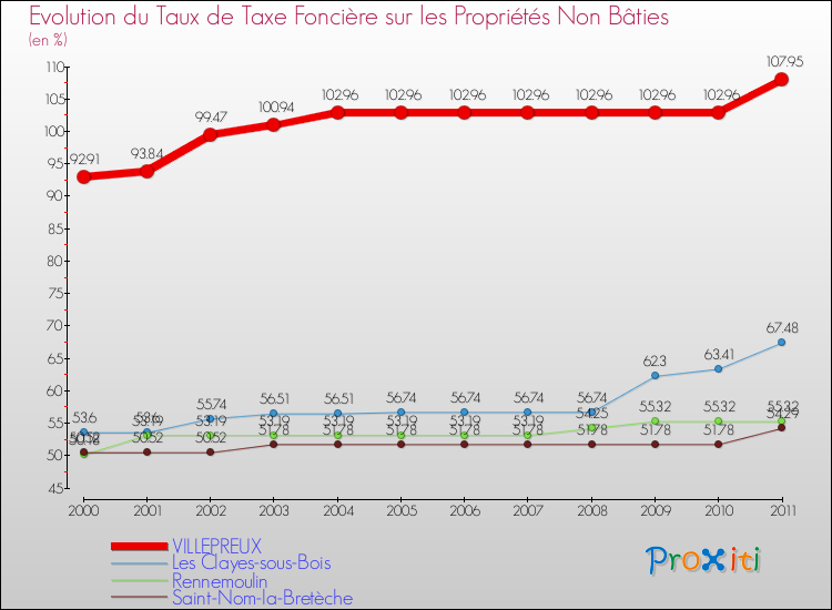 Evolution du taux de la taxe foncière sur les immeubles et terrains non batis pour VILLEPREUX et les communes proches Comparaison des taux de la taxe foncière sur les immeubles et terrains non batis pour VILLEPREUX et les communes voisines