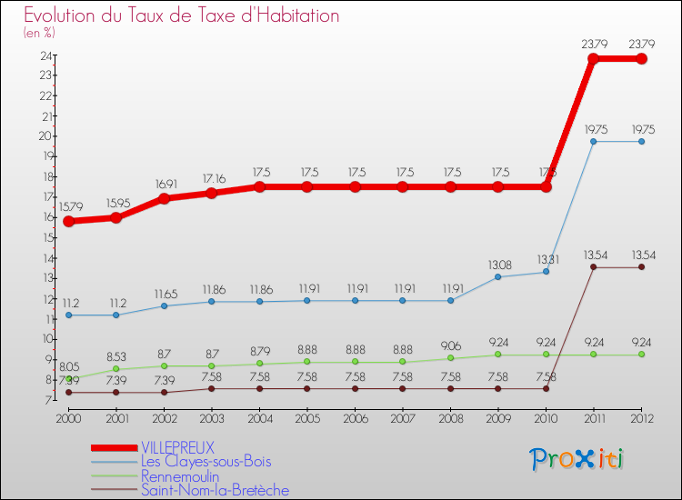 Evolution du taux de la taxe d'habitation pour VILLEPREUX et les communes proches Comparaison des taux de la taxe d'habitation pour VILLEPREUX et les communes voisines