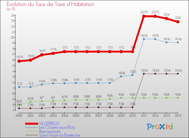 Evolution du taux de la taxe d'habitation pour VILLEPREUX et les communes proches de 2000 à 2014 Comparaison des taux de la taxe d'habitation pour VILLEPREUX et les communes voisines de 2000 à 2014