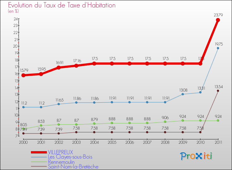 Evolution du taux de la taxe d'habitation pour VILLEPREUX et les communes proches Comparaison des taux de la taxe d'habitation pour VILLEPREUX et les communes voisines