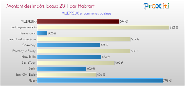 Montant des impôts locaux par Habitant pour VILLEPREUX et les communes proches Comparaison des impôts locaux par habitant pour VILLEPREUX et les communes voisines