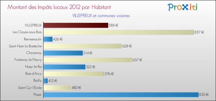 Montant des impôts locaux par Habitant pour VILLEPREUX et les communes proches Comparaison des impôts locaux par habitant pour VILLEPREUX et les communes voisines