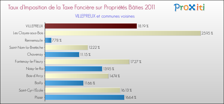 Taux d'imposition de la taxe foncière sur le bati 2011 pour VILLEPREUX et les communes proches Comparaison des taux d'imposition de la taxe foncière sur le bati 2011 pour VILLEPREUX et les communes voisines