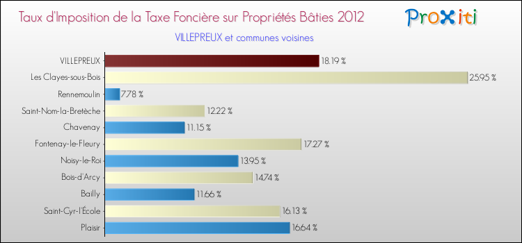 Taux d'imposition de la taxe foncière sur le bati 2012 pour VILLEPREUX et les communes proches Comparaison des taux d'imposition de la taxe foncière sur le bati 2012 pour VILLEPREUX et les communes voisines