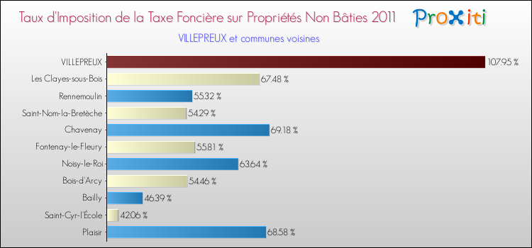 Taux d'imposition de la taxe foncière sur les immeubles et terrains non batis 2011 pour VILLEPREUX et les communes proches Comparaison des taux d'imposition de la taxe foncière sur les immeubles et terrains non batis 2011 pour VILLEPREUX et les communes voisines