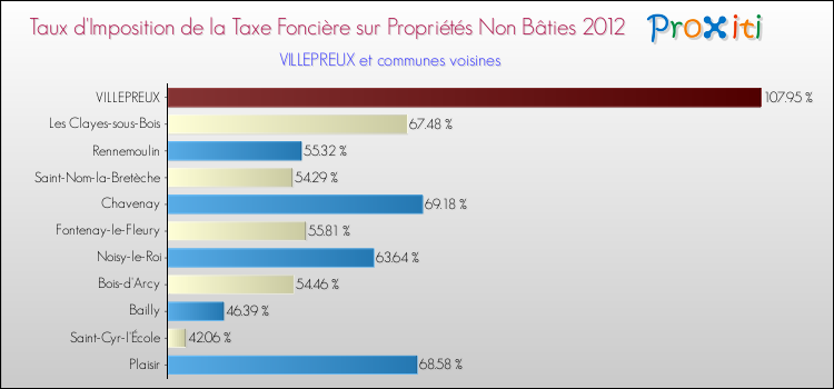 Taux d'imposition de la taxe foncière sur les immeubles et terrains non batis 2012 pour VILLEPREUX et les communes proches Comparaison des taux d'imposition de la taxe foncière sur les immeubles et terrains non batis 2012 pour VILLEPREUX et les communes voisines