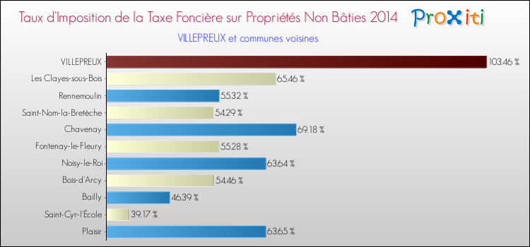 Taux d'imposition de la taxe foncière sur les immeubles et terrains non batis 2014 pour VILLEPREUX et les communes proches Comparaison des taux d'imposition de la taxe foncière sur les immeubles et terrains non batis 2014 pour VILLEPREUX et les communes voisines