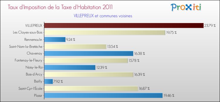 Taux d'imposition de la taxe d'habitation 2011 pour VILLEPREUX et les communes proches Comparaison des taux d'imposition de la taxe d'habitation 2011 pour VILLEPREUX et les communes voisines