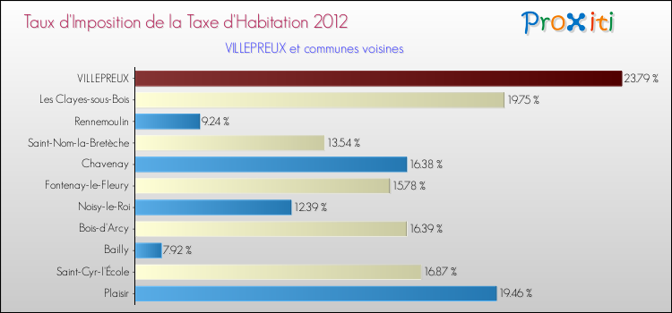 Taux d'imposition de la taxe d'habitation 2012 pour VILLEPREUX et les communes proches Comparaison des taux d'imposition de la taxe d'habitation 2012 pour VILLEPREUX et les communes voisines