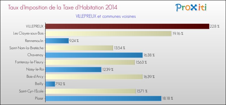 Taux d'imposition de la taxe d'habitation 2014 pour VILLEPREUX et les communes proches Comparaison des taux d'imposition de la taxe d'habitation 2014 pour VILLEPREUX et les communes voisines