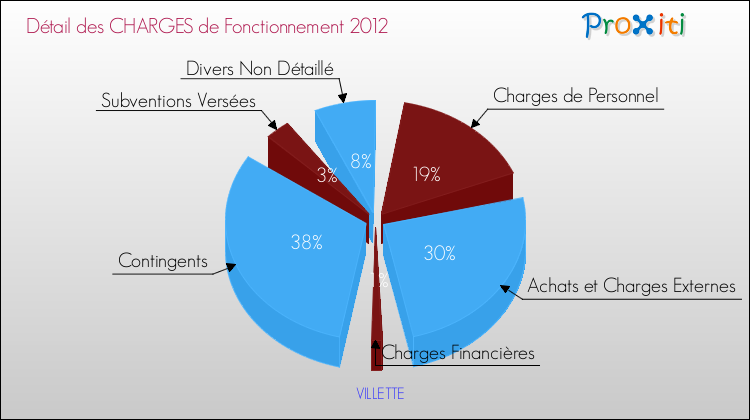 Décomposition des Charges de Fonctionnement 2012 de la commune de VILLETTE Charges de Fonctionnement 2012 pour la commune de VILLETTE