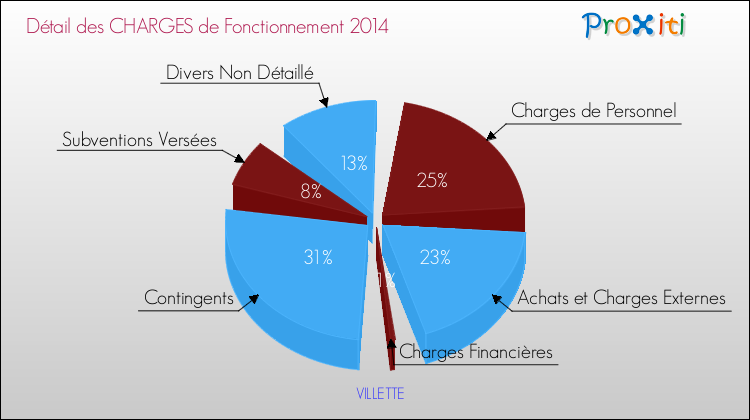 Décomposition des Charges de Fonctionnement 2014 de la commune de VILLETTE Charges de Fonctionnement 2014 pour la commune de VILLETTE