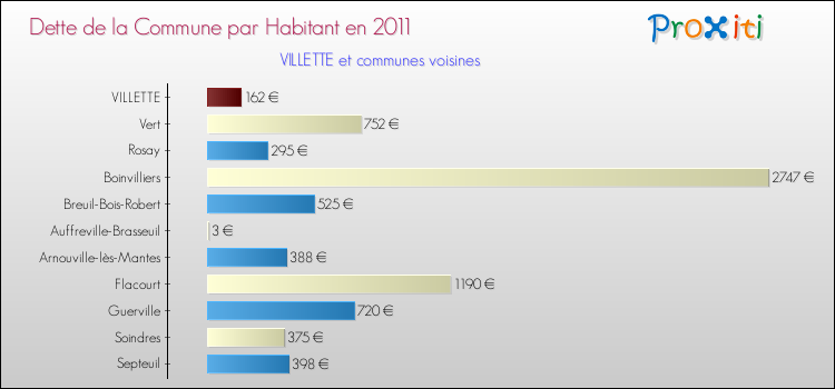 Dette par habitant de la commune en 2011 pour VILLETTE et les communes proches Comparaison de la dette par habitant de la commune en 2011 pour VILLETTE et les communes voisines