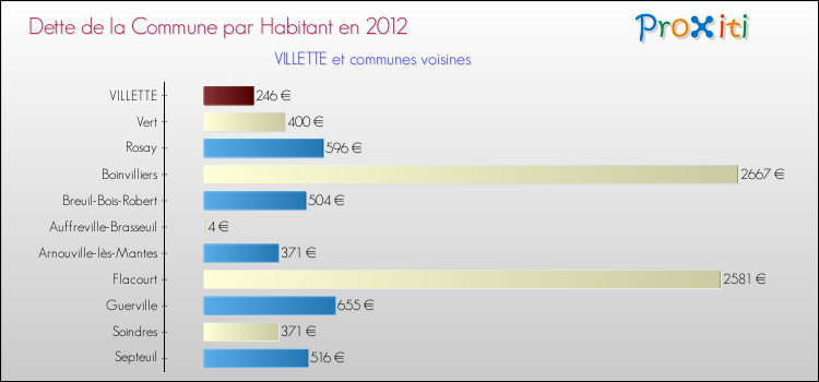 Dette par habitant de la commune en 2012 pour VILLETTE et les communes proches Comparaison de la dette par habitant de la commune en 2012 pour VILLETTE et les communes voisines
