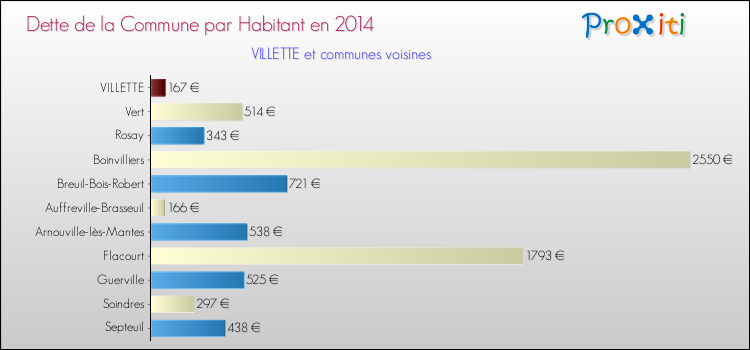 Dette par habitant de la commune en 2014 pour VILLETTE et les communes proches Comparaison de la dette par habitant de la commune en 2014 pour VILLETTE et les communes voisines