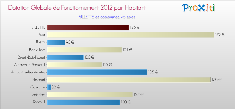 Montant des dotations globales de fonctionnement DGF par Habitant pour VILLETTE et les communes proches Comparaison des des dotations globales de fonctionnement DGF par habitant pour VILLETTE et les communes voisines