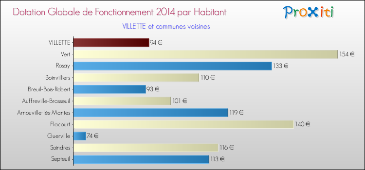 Montant des dotations globales de fonctionnement DGF par Habitant pour VILLETTE et les communes proches en 2014. Comparaison des des dotations globales de fonctionnement DGF par habitant pour VILLETTE et les communes voisines en 2014.