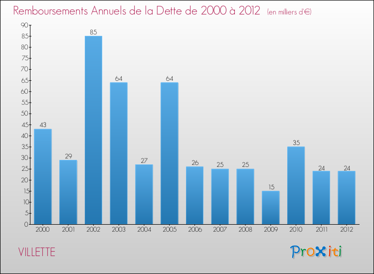 Evolution de l'annuité de la dette pour la commune de VILLETTE de 2000 à 2012 Annuités de la dette pour VILLETTE de 2000 à 2012
