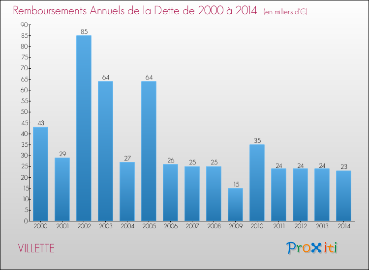 Evolution de l'annuité de la dette pour la commune de VILLETTE de 2000 à 2014 Annuités de la dette pour VILLETTE de 2000 à 2014