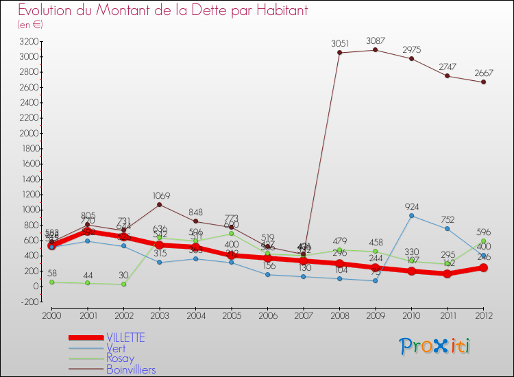 Evolution de la dette par habitant pour la commune de VILLETTE et les communes proches de 2000 à 2012 Comparaison de la dette par habitant pour VILLETTE et les communes voisines de 2000 à 2012