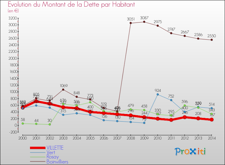Evolution de la dette par habitant pour la commune de VILLETTE et les communes proches de 2000 à 2014 Comparaison de la dette par habitant pour VILLETTE et les communes voisines de 2000 à 2014