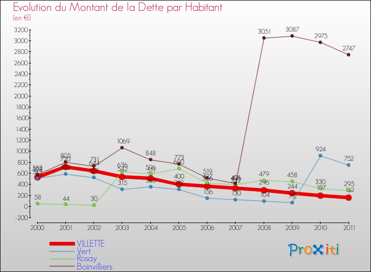 Evolution de la dette par habitant pour la commune de VILLETTE et les communes proches Comparaison de la dette par habitant pour VILLETTE et les communes voisines
