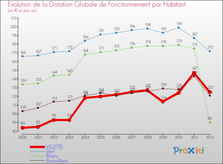Evolution et montant de la dotation globale de fonctionnement par Habitant pour VILLETTE et les communes proches Comparaison des dotations globales de fonctionnement par habitant pour VILLETTE et les communes voisines