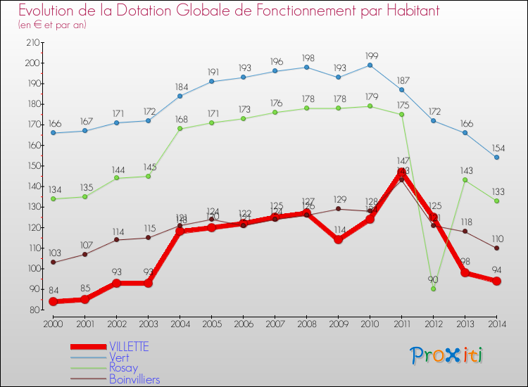 Evolution et montant de la dotation globale de fonctionnement par Habitant pour VILLETTE et les communes proches de 2000 à 2014. Comparaison des dotations globales de fonctionnement par habitant pour VILLETTE et les communes voisines de 2000 à 2014.