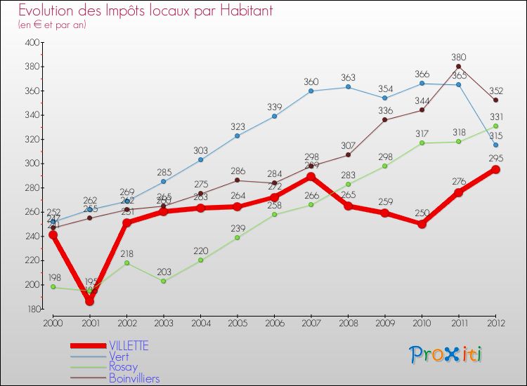 Evolution et montant des impôts locaux par Habitant pour VILLETTE et les communes proches Comparaison des impôts locaux par habitant pour VILLETTE et les communes voisines