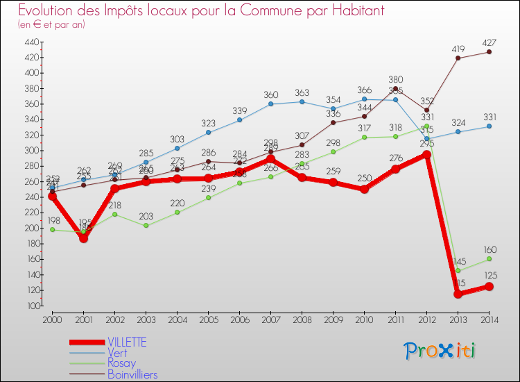 Evolution et montant des impôts locaux par Habitant pour VILLETTE et les communes proches de 2000 à 2014 Comparaison des impôts locaux par habitant pour VILLETTE et les communes voisines de 2000 à 2014