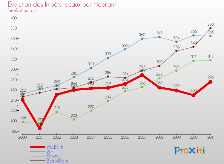 Evolution et montant des impôts locaux par Habitant pour VILLETTE et les communes proches Comparaison des impôts locaux par habitant pour VILLETTE et les communes voisines