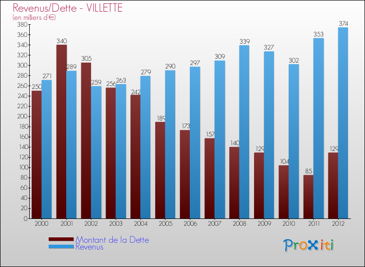 Evolution comparée de la dette et des revenus pour la commune de VILLETTE de 2000 à 2012 Comparaison de la dette et des revenus pour VILLETTE de 2000 à 2012