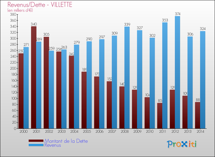 Evolution comparée de la dette et des revenus pour la commune de VILLETTE de 2000 à 2014 Comparaison de la dette et des revenus pour VILLETTE de 2000 à 2014
