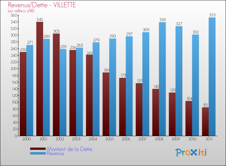 Evolution comparée de la dette et des revenus pour la commune de VILLETTE de 2000 à 2011 Comparaison de la dette et des revenus pour VILLETTE de 2000 à 2011
