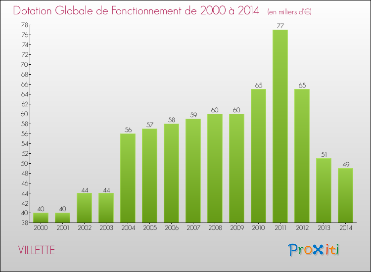 Evolution du montant de la Dotation Globale de Fonctionnement pour la commune de VILLETTE de 2000 à 2014 Evolution du montant de la Dotation Globale de Fonctionnement pour VILLETTE de 2000 à 2014