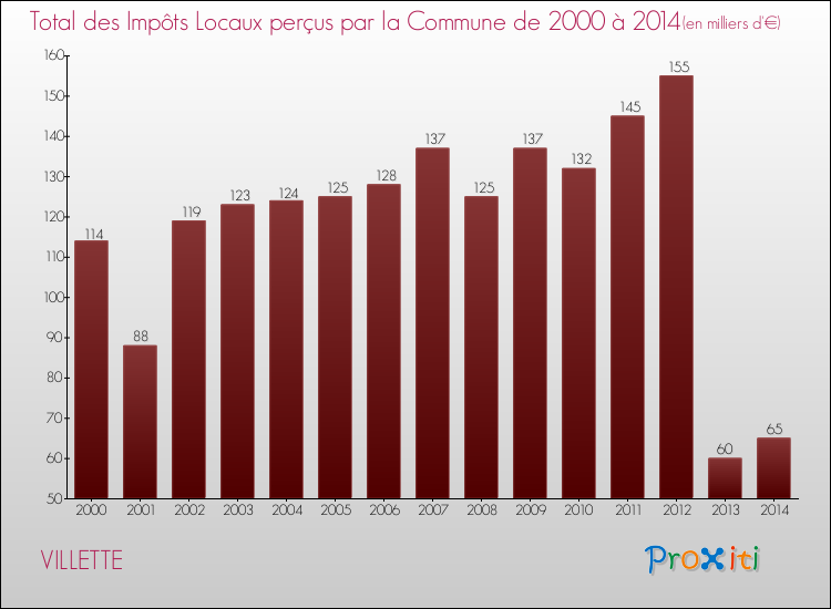 Evolution des Impôts Locaux pour la commune de VILLETTE de 2000 à 2014 Evolution des Impôts Locaux pour VILLETTE de 2000 à 2014
