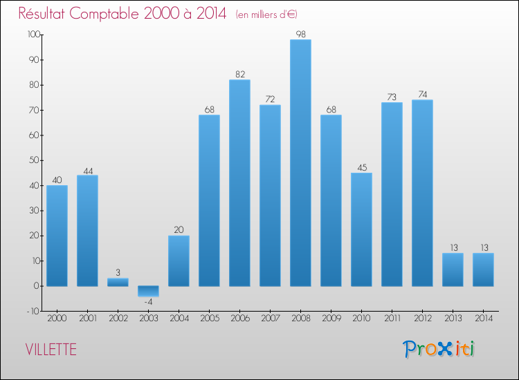 Evolution du résultat comptable pour la commune de VILLETTE de 2000 à 2014 Evolution du résultat comptable pour VILLETTE de 2000 à 2014