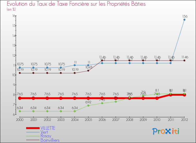 Evolution du taux de la taxe foncière sur le bati pour VILLETTE et les communes proches de 2000 à 2012 Comparaison des taux de taxe foncière sur le bati pour VILLETTE et les communes voisines de 2000 à 2012