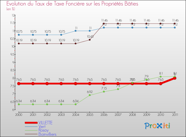 Evolution du taux de la taxe foncière sur le bati pour VILLETTE et les communes proches Comparaison des taux de taxe foncière sur le bati pour VILLETTE et les communes voisines