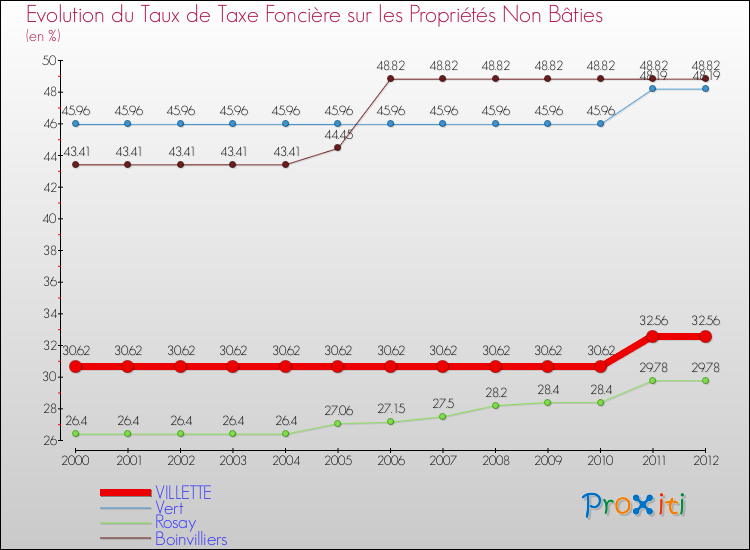 Evolution du taux de la taxe foncière sur les immeubles et terrains non batis pour VILLETTE et les communes proches de 2000 à 2012 Comparaison des taux de la taxe foncière sur les immeubles et terrains non batis pour VILLETTE et les communes voisines de 2000 à 2012